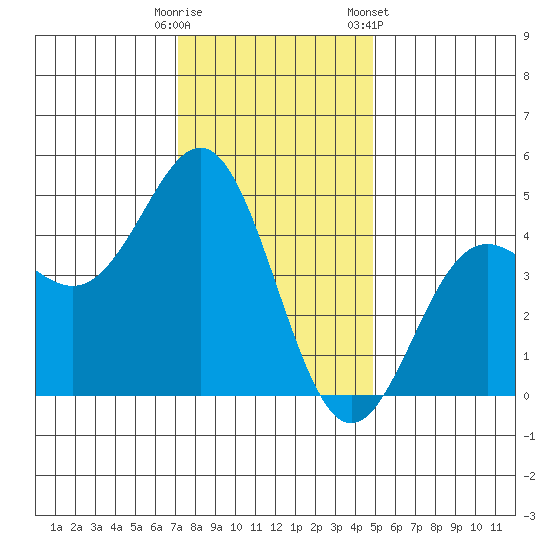 Santa Cruz tide chart for Monday, December 11, 2023