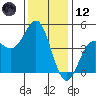 Santa Cruz tide chart for Tuesday, December 12, 2023