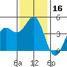 Santa Cruz tide chart for Saturday, December 16, 2023