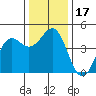 Santa Cruz tide chart for Sunday, December 17, 2023