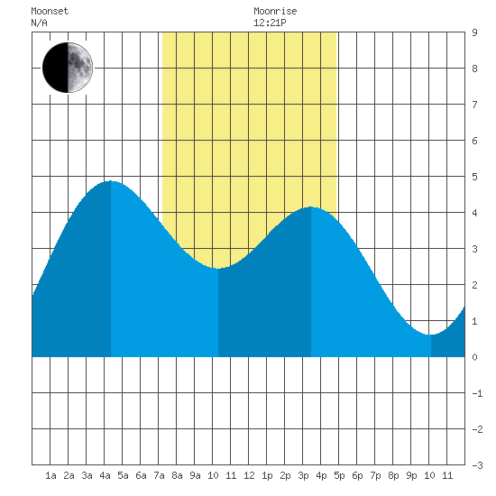 Santa Cruz tide chart for Tuesday, December 19, 2023