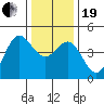 Santa Cruz tide chart for Tuesday, December 19, 2023
