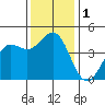 Santa Cruz tide chart for Friday, December 1, 2023