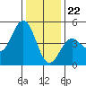 Santa Cruz tide chart for Friday, December 22, 2023