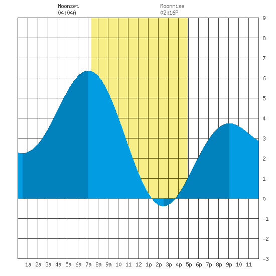 Santa Cruz tide chart for Saturday, December 23, 2023