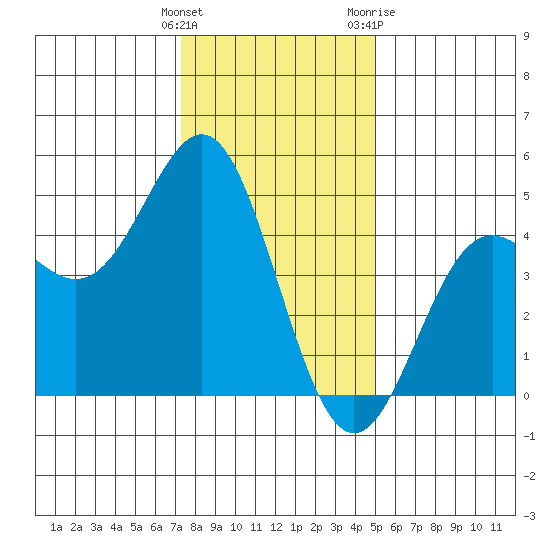 Santa Cruz tide chart for Monday, December 25, 2023