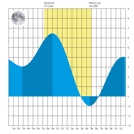 Santa Cruz tide chart for Tuesday, December 26, 2023
