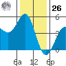 Santa Cruz tide chart for Tuesday, December 26, 2023