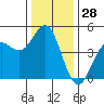 Santa Cruz tide chart for Thursday, December 28, 2023