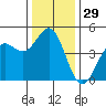 Santa Cruz tide chart for Friday, December 29, 2023