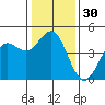 Santa Cruz tide chart for Saturday, December 30, 2023