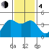 Santa Cruz tide chart for Monday, December 4, 2023