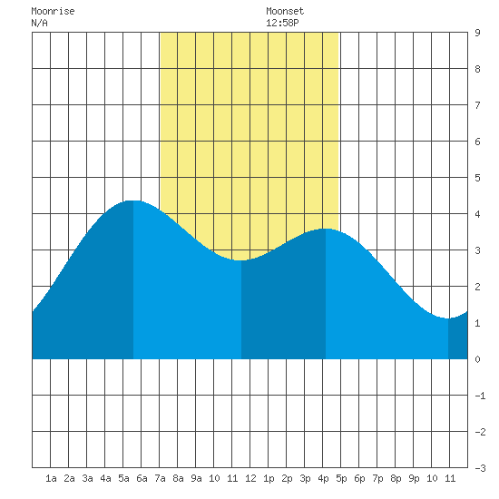 Santa Cruz tide chart for Tuesday, December 5, 2023