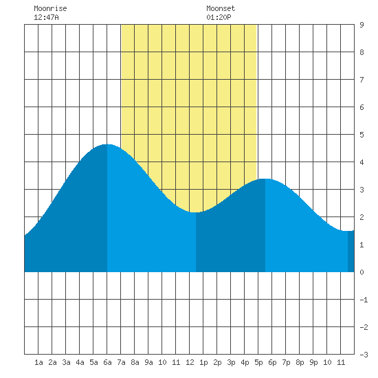 Santa Cruz tide chart for Wednesday, December 6, 2023
