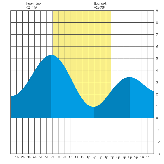 Santa Cruz tide chart for Friday, December 8, 2023