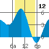 Santa Cruz tide chart for Friday, January 12, 2024