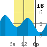 Santa Cruz tide chart for Tuesday, January 16, 2024