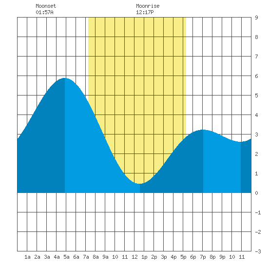 Santa Cruz tide chart for Friday, January 19, 2024