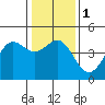 Santa Cruz tide chart for Monday, January 1, 2024