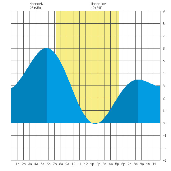 Santa Cruz tide chart for Saturday, January 20, 2024