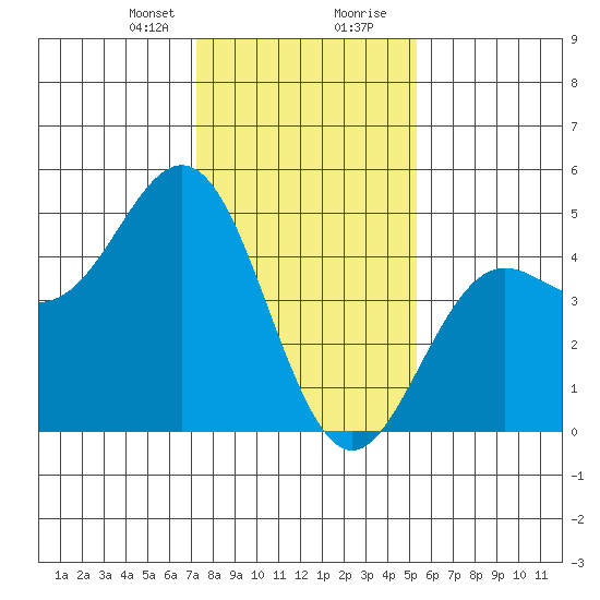 Santa Cruz tide chart for Sunday, January 21, 2024
