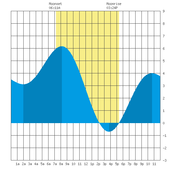 Santa Cruz tide chart for Tuesday, January 23, 2024