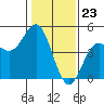 Santa Cruz tide chart for Tuesday, January 23, 2024