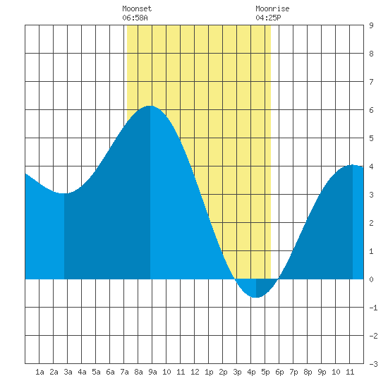 Santa Cruz tide chart for Wednesday, January 24, 2024