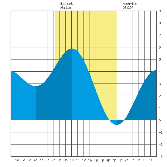 Santa Cruz tide chart for Friday, January 26, 2024