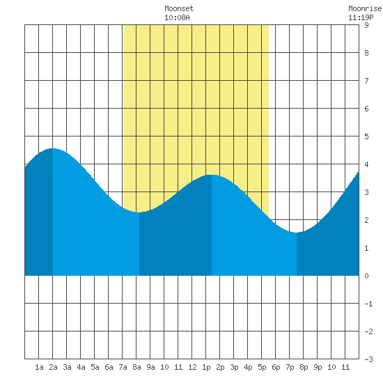 Santa Cruz tide chart for Wednesday, January 31, 2024