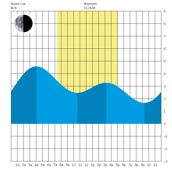 Santa Cruz tide chart for Wednesday, January 3, 2024