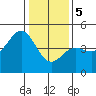 Santa Cruz tide chart for Friday, January 5, 2024