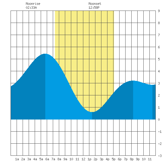 Santa Cruz tide chart for Saturday, January 6, 2024