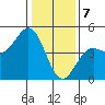 Santa Cruz tide chart for Sunday, January 7, 2024
