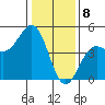 Santa Cruz tide chart for Monday, January 8, 2024
