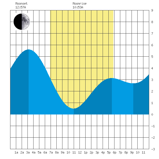 Santa Cruz tide chart for Friday, February 16, 2024