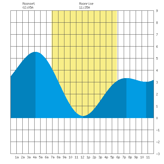 Santa Cruz tide chart for Saturday, February 17, 2024