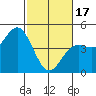 Santa Cruz tide chart for Saturday, February 17, 2024