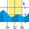 Santa Cruz tide chart for Thursday, February 1, 2024