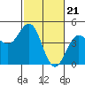 Santa Cruz tide chart for Wednesday, February 21, 2024