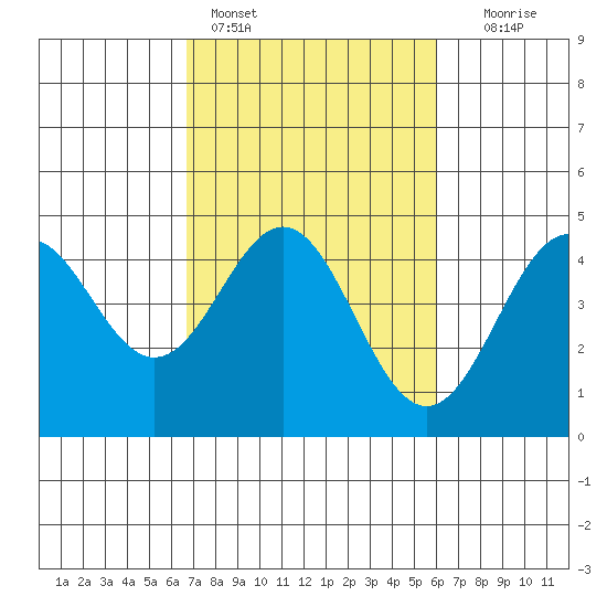 Santa Cruz tide chart for Monday, February 26, 2024