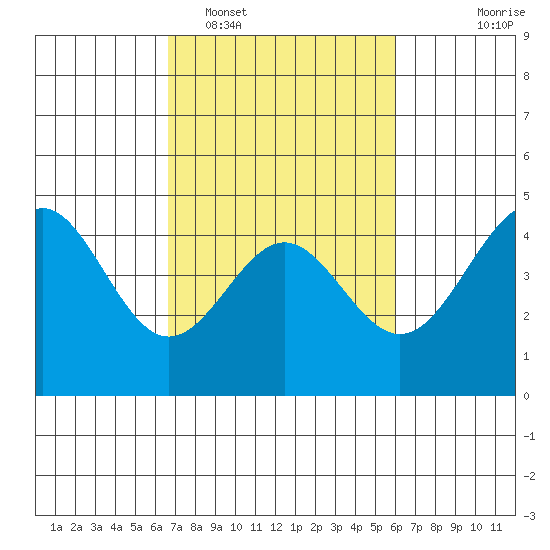 Santa Cruz tide chart for Wednesday, February 28, 2024