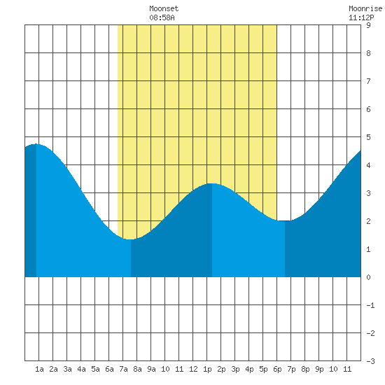 Santa Cruz tide chart for Thursday, February 29, 2024