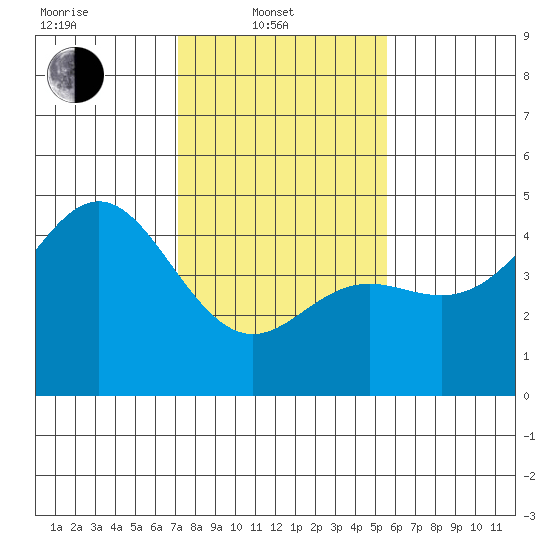 Santa Cruz tide chart for Friday, February 2, 2024