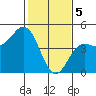 Santa Cruz tide chart for Monday, February 5, 2024