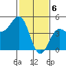 Santa Cruz tide chart for Tuesday, February 6, 2024