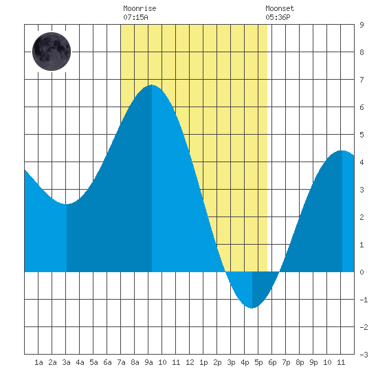 Santa Cruz tide chart for Friday, February 9, 2024