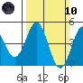 Santa Cruz tide chart for Sunday, March 10, 2024