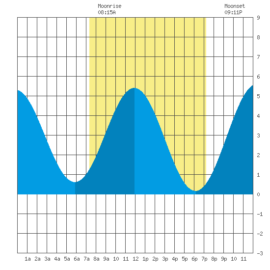 Santa Cruz tide chart for Monday, March 11, 2024