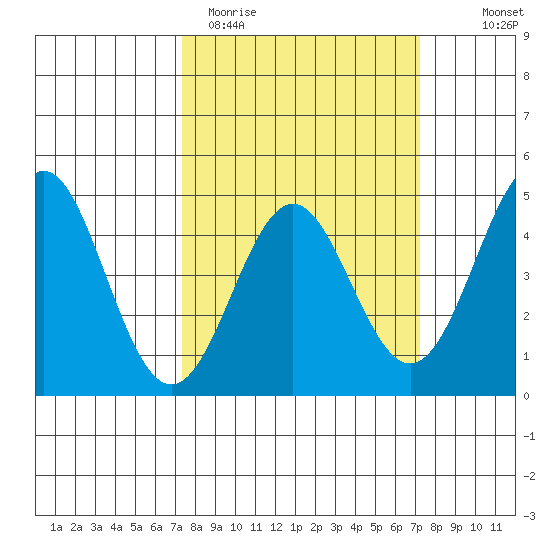 Santa Cruz tide chart for Tuesday, March 12, 2024
